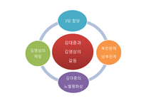 김대중의 정치사로 본 한국현대사의 쟁 김대중 인물소개 김대중 박정희 197-15