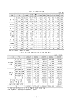 고급아동청소년복지 보육사업 현황과 발전과제-12