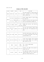 셀 교회(앞으로 꿈꾸는 교회의 모습 - 유성중앙침례교회) - 기존교회의 모습과 학교에서 배운 것을 접목한 것-18