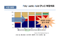 Poly Lactic Acid PLA 복합재료 PLA 정의 PLA의 적용 분야 PLA의시장 동향 및 전-13