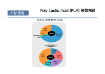 Poly Lactic Acid PLA 복합재료 PLA 정의 PLA의 적용 분야 PLA의시장 동향 및 전-14