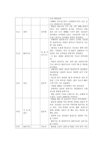 예배분석 -우리순복음교회-2