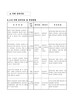 사업계획서 - 성공적 노년기 적응을 위한 활력증진의 보건복지서비스 프로그램 - 구구팔팔 노년기 만들기-10