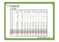 귀농 성공사례를 바탕으로 한 귀농성공요인분석-13