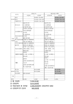 사업계획서 - 서로 도와주고 지지하는 독거노인 자조모임 결성-7