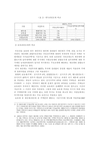 리츠의 조세현황과 문제점 검토-13