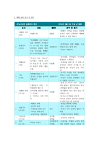 온누리 교회 예배 실황 분석-2