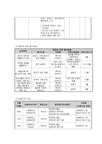 사업계획서 - 청소년 예절 교육을 위한 예절 따라잡기 - 청소년들의 예절에 대한 인식을 심어주기 위해 청소년예절교육-5