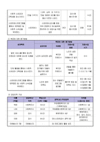 사업계획서 - 65세 이상 저소득 독거노인의 소외감 및 고독감을 해결하기 위한 프로그램-3