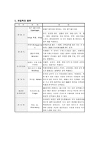 국외 여행업 사업계획서-3