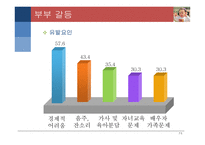 부부 관계 부부 관계 특성 부부 역할 부부 갈등 부부 의사소통 부부 피피티 부부 ppt 부부 연구 부부 개요 부부 고찰 부부 소고 부부에 대하여 부부 정의 부부 관계 정의 부부 관계란-7