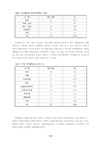 청소년의 여가활동 실태조사와 바람직한 모습 모색-13