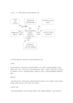 부동산 투자회사(REITS)-4