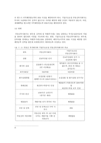부동산 투자회사(REITS)-7