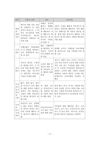 아동기 자폐증 평정척도(Childhood Autism Rating Scale - CARS)-6