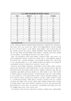 고급노인복지연구 우리나라의 노후 소득보장 정책-11