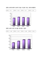 이화여대생의 성의식 조사 -여성의 성적 주도성을 중심으로-10