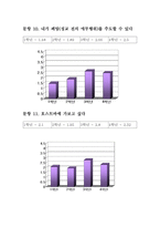 이화여대생의 성의식 조사 -여성의 성적 주도성을 중심으로-11