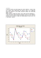 이화여대생의 성의식 조사 -여성의 성적 주도성을 중심으로-15