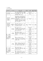 사업계획서 - 함께하는 세상 - 정신장애인의 독립생활능력향상 및 가족기능강화를 통한 사회통합 프로그램-5