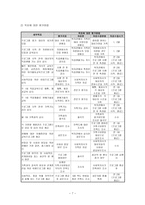 사업계획서 - 함께하는 세상 - 정신장애인의 독립생활능력향상 및 가족기능강화를 통한 사회통합 프로그램-7