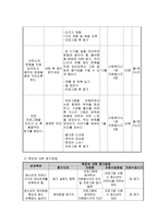 사업계획서 - 올바른 인성교육을 위한 - 청소년 예절교실 - 청소년과 지역 어르신의 친밀감 향상-5