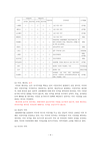 이중국적 이중국적 개념 이중국적 현황 우리나라 국적취득제도 우리나라 국적취득-6