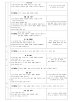예체능 집단 미술치료 임상 사례 보고서-3