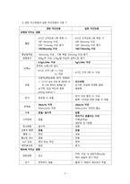 간호학 경증 및 중증 자간전증 증상 비교-5