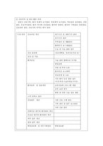 병동 행정 레포트 간호기획기능 간호조직기능 간호인사기능 간호지휘기능-13