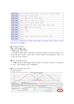 간호연구 액션러닝 ACTION LEARNING 고등학교 계열차이와 간호학과 수업만족도-13