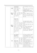 의약학 안전 보호 요구에 따른 간호-7