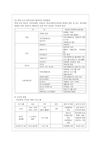 [방통대 교육학과 3학년 학교사회사업론 공통] (1) 학교사회복지의 필요성과 목적, 개념을 설명하고 (2) 자신이 속한 지역의 특성과 상황을 기술하고 위 내용을 적용하여 학교사회복지의 구체적인 필요성, 대상과 내용, 가능한 방법을 제안하시오.-9