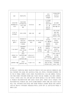 [방통대 교육학과 3학년 학교사회사업론 공통] (1) 학교사회복지의 필요성과 목적, 개념을 설명하고 (2) 자신이 속한 지역의 특성과 상황을 기술하고 위 내용을 적용하여 학교사회복지의 구체적인 필요성, 대상과 내용, 가능한 방법을 제안하시오.-10