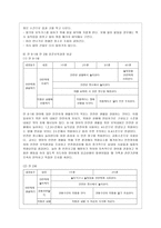 [유아건강교육 A형] 만 0-1세 표준보육과정과 만 2세 표준보육과정의 내용범주 중 안전하게 생활하기의 내용 및 수준별 세부내용을 비교~-12