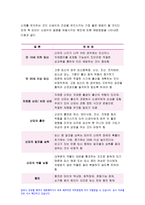 고위험모아간호학 죽음을 앞둔 아동과 의사소통할 때 유념해야 할 점 들을 아동의 발달단계별 고위험모아간호학(유아기/학령전기, 학령기, 청소년기)로 논하시오 고위험모아간호학 2019년 중환아실에 입원한 아동의 체액균형유지를 위해 간호사가 확인할 사항에 대해 설명하시오 고위험 신생아를 분류하는 기준에 대해 설명하고, 고위험 신생아의 발생빈도를 감소시키기 위한 방-8