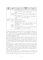 (방통대)만 3,4 5세 누리과정 중 ‘안전하게 생활하기’의 내용 및 수준별 세부내용을 비교?분석하시오. 비교?분석 시, 그 차이가 드러나도록 적절한 예를 들어 설명하시오.-5
