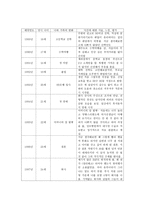 글쓰기, 가족연대표(가족사) 최근 30년 간 자신과 가족을 중심으로 한 가족 연대표를 작성하고-3