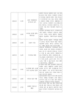 글쓰기, 가족연대표(가족사) 최근 30년 간 자신과 가족을 중심으로 한 가족 연대표를 작성하고-5