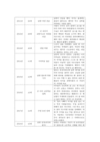 글쓰기, 가족연대표(가족사) 최근 30년 간 자신과 가족을 중심으로 한 가족 연대표를 작성하고-6