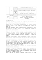 [방통대 사회복지학과 3학년 사회복지법제 공통] 관심 있는 사회복지 관련법을 선택하여 법 주요내용 및 해당법의 개정 사항을 서술하고, 향후 법 개정이 필요하다고 생각하는 내용에 대한 본인의 의견을 작성하시오.  -4