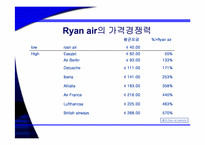 [기업성공사례] 유럽 초저가 항공시장의 리더 Ryan air 라이언에어 성공전략-13