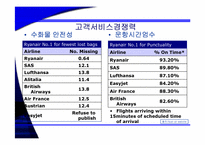 [기업성공사례] 유럽 초저가 항공시장의 리더 Ryan air 라이언에어 성공전략-16