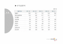 [경영전략] 삼양사의 전략평가시스템-8