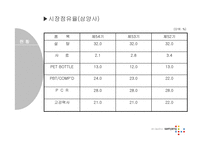 [경영전략] 삼양사의 전략평가시스템-10