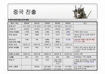 [국제경영] Nc소프트(엔씨소프트 중국진출)와 sina(중국시나닷컴)와의 전략적제휴-19