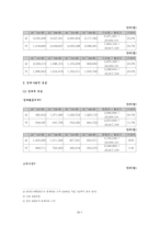 [사업계획서] 여행사 사업계획서-7