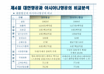 [경영사례] 대한항공과 아시아나항공의 비교분석 -경쟁우위전략-13