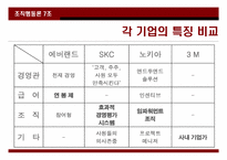 [조직행동론] 기업별 동기부여의 사례와 동기부여 방안 연구-3