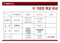 [조직행동론] 기업별 동기부여의 사례와 동기부여 방안 연구-12